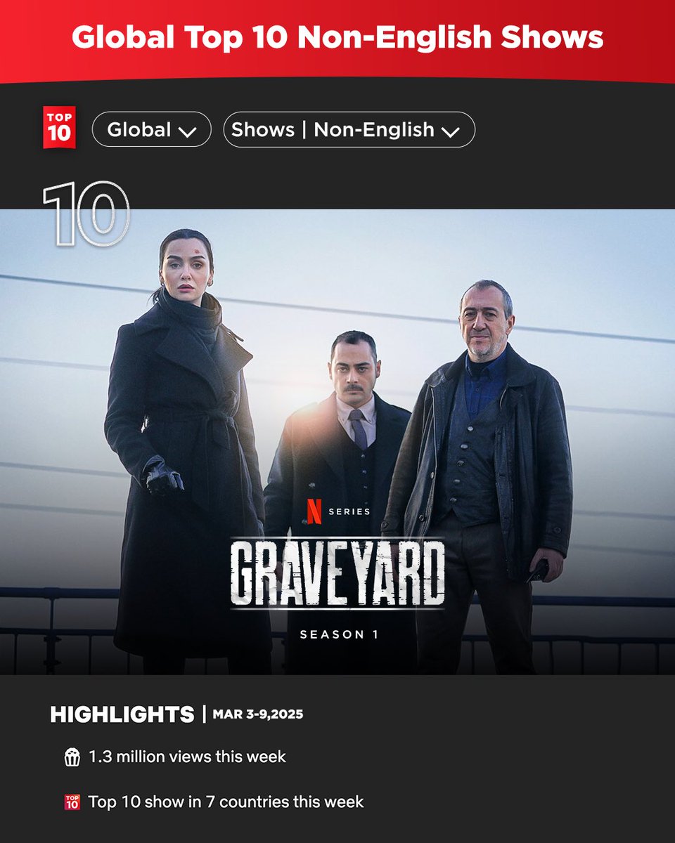 Mezarlık 1.Sezon, Netflix globalde bu hafta en çok izlenen İngilizce Olmayan Diziler listesinde İlk 10’a girdi.

Abdullah Oğuz’dan “Mezarlık” 2. Sezonuyla sadece Netflix’te.

#Mezarlık #ANSprodüksiyon #EvrenselProductions #NetflixTürkiye