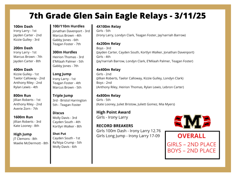 Congratulations to our 7th grade boys and girls track teams on their 2nd place finishes yesterday! Shout out to Irony Larry for breaking 2 school records!