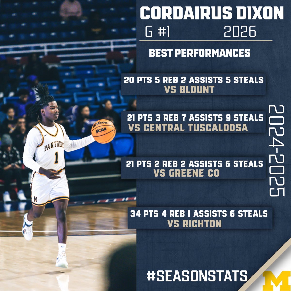 Andre Epps Jr (@andreeppsjr1) on Twitter photo 26’ Cordairus Dixon G <a href="/_D1nuk/">Cordairus Dixon</a> 3.0 GPA
✅High IQ
✅Elite scorer
✅Great teammate and makes the right plays
✅2 way player
✅3 level scorer
✅Pest on defense
hudl.com/v/2QrLPs 26’ Cordairus Dixon G <a href="/_D1nuk/">Cordairus Dixon</a> 3.0 GPA
✅High IQ
✅Elite scorer
✅Great teammate and makes the right plays
✅2 way player
✅3 level scorer
✅Pest on defense
hudl.com/v/2QrLPs