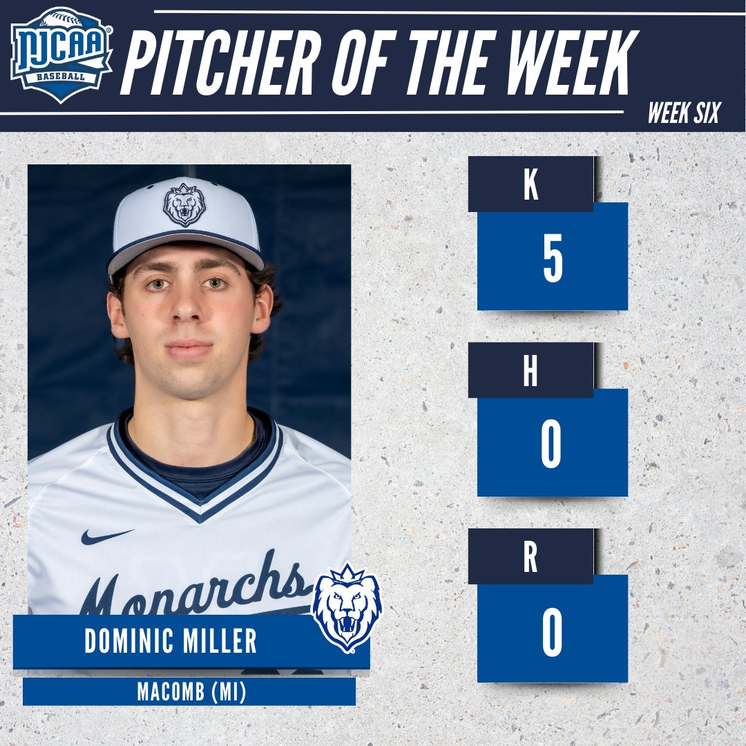 NJCAA Baseball (@njcaabaseball) on Twitter photo β Shut 'em down
Dominic Miller (<a href="/MacombMonarchs/">Macomb Athletics</a>) is the #NJCAABaseball DII Pitcher of the Week!
Miller threw the 14th no-hitter in program history and nearly pitched a perfect game.
#NJCAAPOTW β Shut 'em down
Dominic Miller (<a href="/MacombMonarchs/">Macomb Athletics</a>) is the #NJCAABaseball DII Pitcher of the Week!
Miller threw the 14th no-hitter in program history and nearly pitched a perfect game.
#NJCAAPOTW