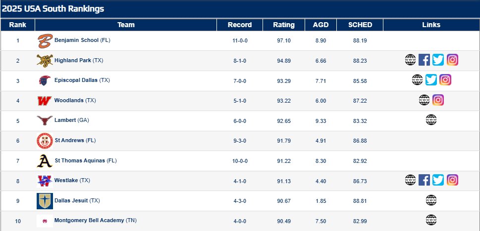 🔥March 12th Rankings🔥 

NEW: USA Boys South Region

Boys HS - laxnumbers.com/current-rankin…
Girls HS - laxnumbers.com/current-rankin…
Men's College - laxnumbers.com/current-rankin…
Women's College - laxnumbers.com/current-rankin…