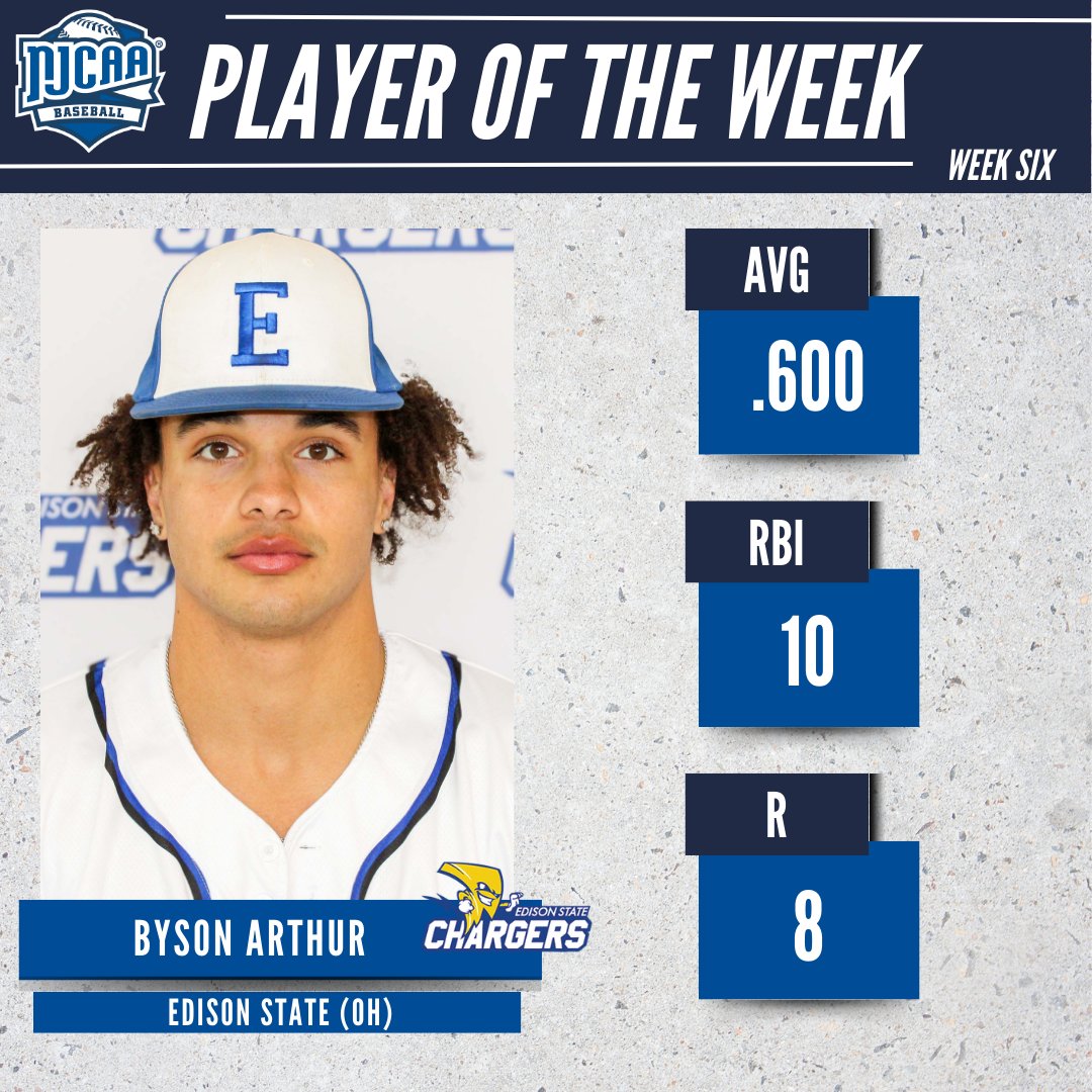 NJCAA Baseball (@njcaabaseball) on Twitter photo 🔄 Hit for the cycle
Byson Arthur (<a href="/ESCC_Chargers/">Edison State Chargers</a>) is the #NJCAABaseball DII Player of the Week!
The sophomore outfielder logged five extra base hits total and hit for the cycle in the Chargers' third win of the week.
#NJCAAPOTW 🔄 Hit for the cycle
Byson Arthur (<a href="/ESCC_Chargers/">Edison State Chargers</a>) is the #NJCAABaseball DII Player of the Week!
The sophomore outfielder logged five extra base hits total and hit for the cycle in the Chargers' third win of the week.
#NJCAAPOTW