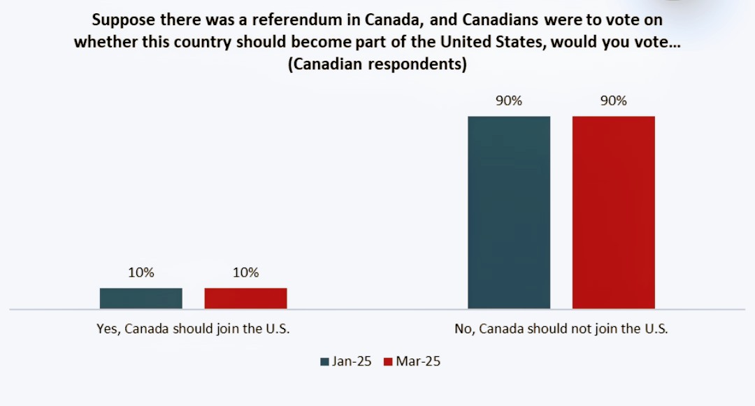 cspotweet's tweet image. Should someone show this to Trump?

New poll finds 90% of Canadians have no interest in becoming part of U.S.

angusreid.org/trump-carney-5…