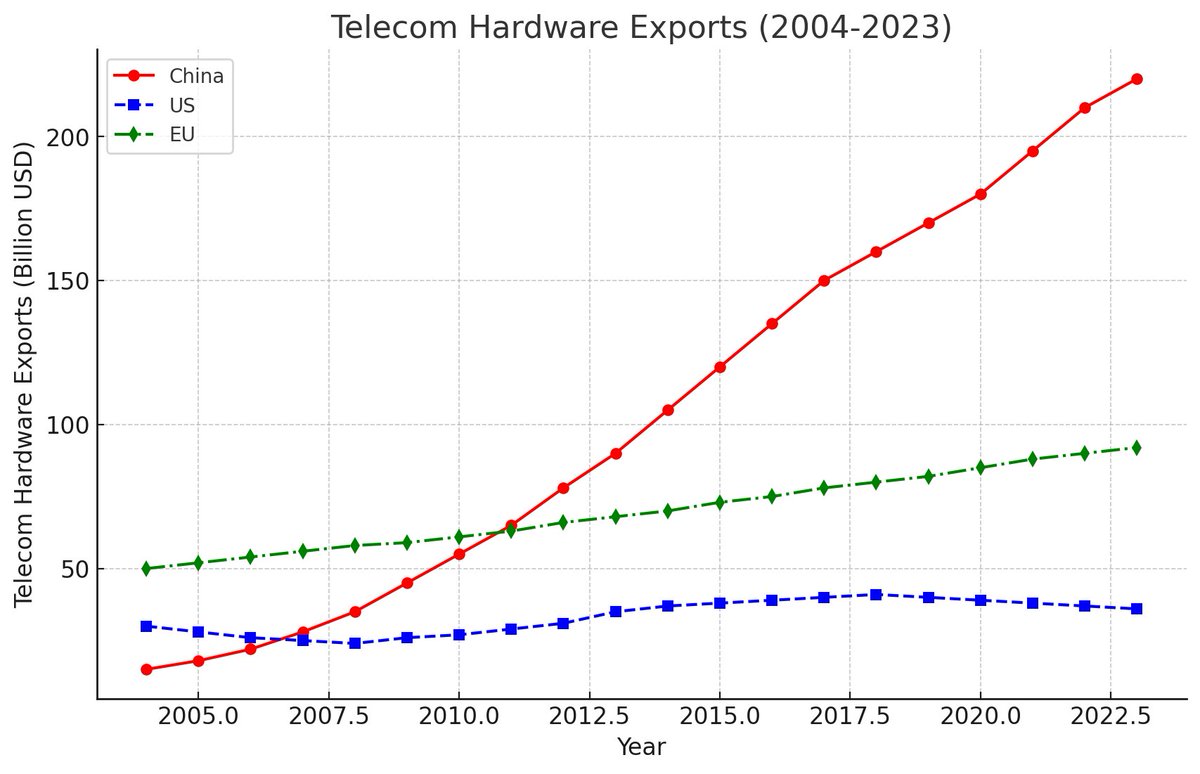 TLENKS's tweet image. Otomotivde Çin’in büyüme grafiği paylaşılıyor. Ben o hareketli grafiğe telekom sektörünün son 20 yılını ekledim. Bu bize önümüzdeki yıllarda ‘Connected Car’ ve otonom araçların geleceği konusunda bir fikir verir mi? 
Düşünmeye değer! 
#connectedcar #aigraphics