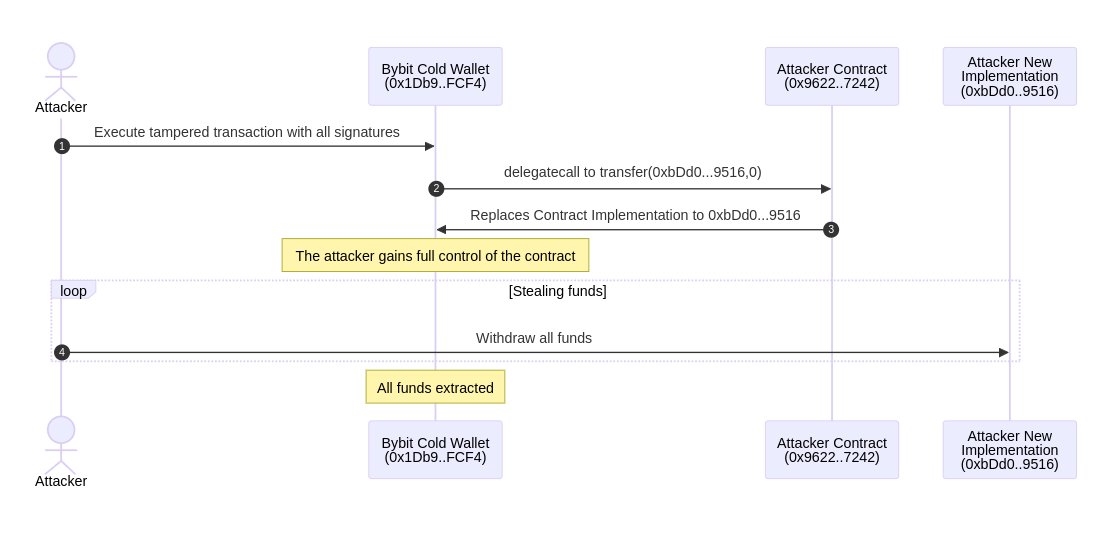 In-Depth Technical Analysis of the Bybit Hack nccgroup.com/us/research-bl…  #pentesting #CyberSecurity #infosec