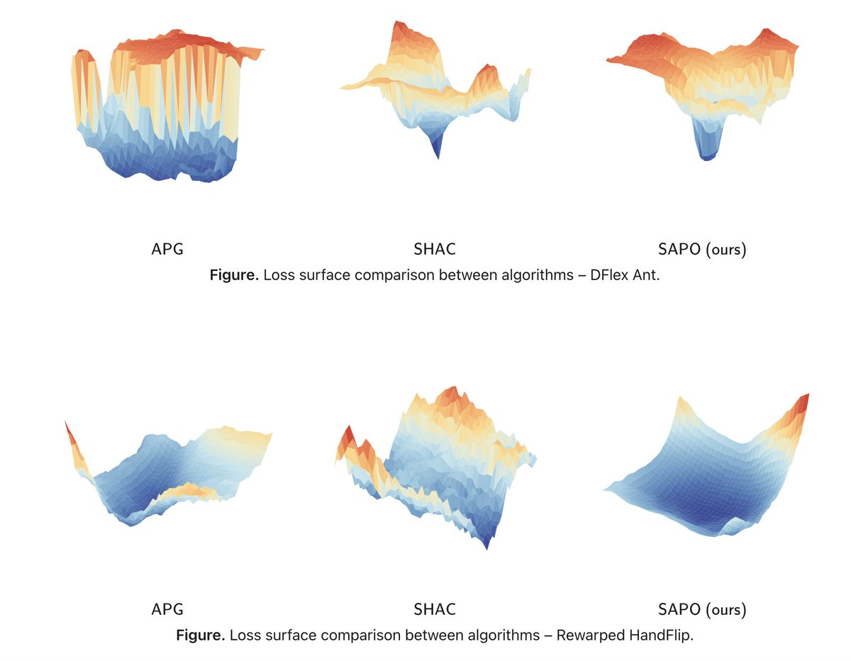 SAPO (Soft Analytic Policy Optimization): maximum entropy first-order RL algorithm that uses analytic gradients from diff. sim to train a stochastic actor to maximize expected return and entropy.

Why MaxEnt RL? Smoother optimization landscapes stabilize first-order RL. 4/n