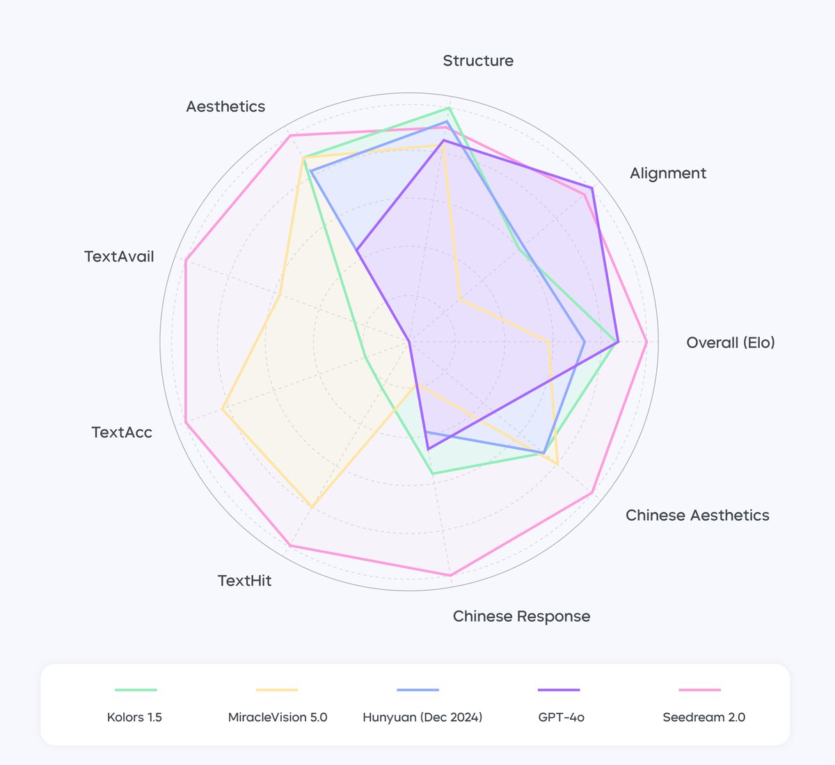 JieWu_10's tweet photo. 🚀 Introducing Seedream 2.0: A Native Chinese-English Bilingual Image Generation Foundation Model by ByteDance. Currently powering Dreamina and Doubao apps.
✨ Key Features:
1. Powerful General Capability
2. Native Bilingual Comprehension Ability
3. Excellent Text Rendering
4. Deep Understanding of Chinese Characteristics
📢 For the first time, we’re sharing the technical details of our text-to-image model.
🙌Through extensive experimentation, we demonstrate that Seedream 2.0 achieves SOTA performance across multiple aspects, including prompt-following, aesthetics, text rendering, and structural correctness.
💡 Compared to Flux 1.1 Pro, MJv6.1, DALL·E,Hunyuan, and 4o, Seedream 2.0 delivers outstanding overall performance.
ArXiv: https://t.co/5wKW3SjJDD
Website: https://t.co/aAhgdcsCRW