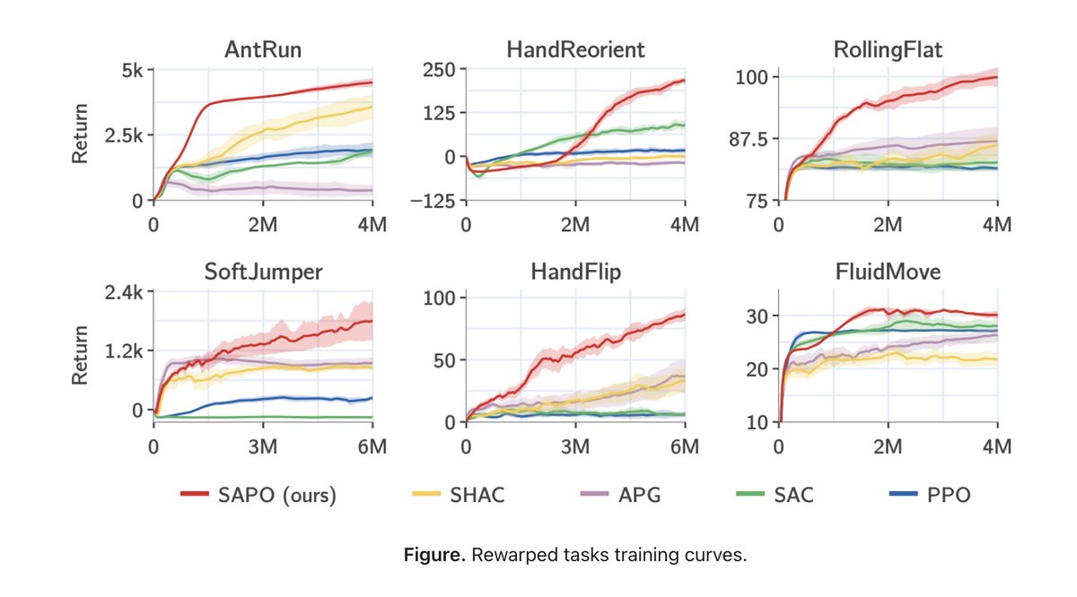 We show that SAPO can learn a range of challenging manipulation and locomotion tasks, re-implemented in Rewarped, that involve interaction between rigid bodies, articulations, and deformables.

SAPO beats model-free RL (PPO, SAC) as well as prior first-order RL (APG, SHAC). 5/n