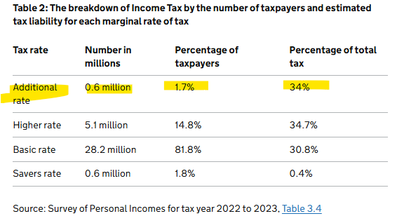 4⃣ Finally, note that 0.6 million people paid the additional (45%) rate in 2022-23, meaning less than 2% of taxpayers accounted for 34% of total tax.

That's not necessarily a bad thing, but remember this whenever anyone cries 'tax the rich!!' as if we're not doing so already!