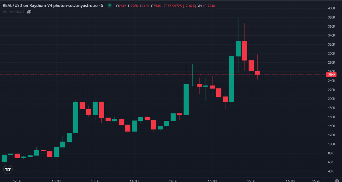 winaliii's tweet photo. 5.6X For $REAL
45K to 254K
Join the TG channel to get the fastest alpha on potential moon coins: https://t.co/SOYuNeTeq1 #solana $CASH $MWG $ITM $ATM $SORA $coin #SolanaMemeCoins #MEMECoin #meme https://t.co/Wa1K2i8cSR