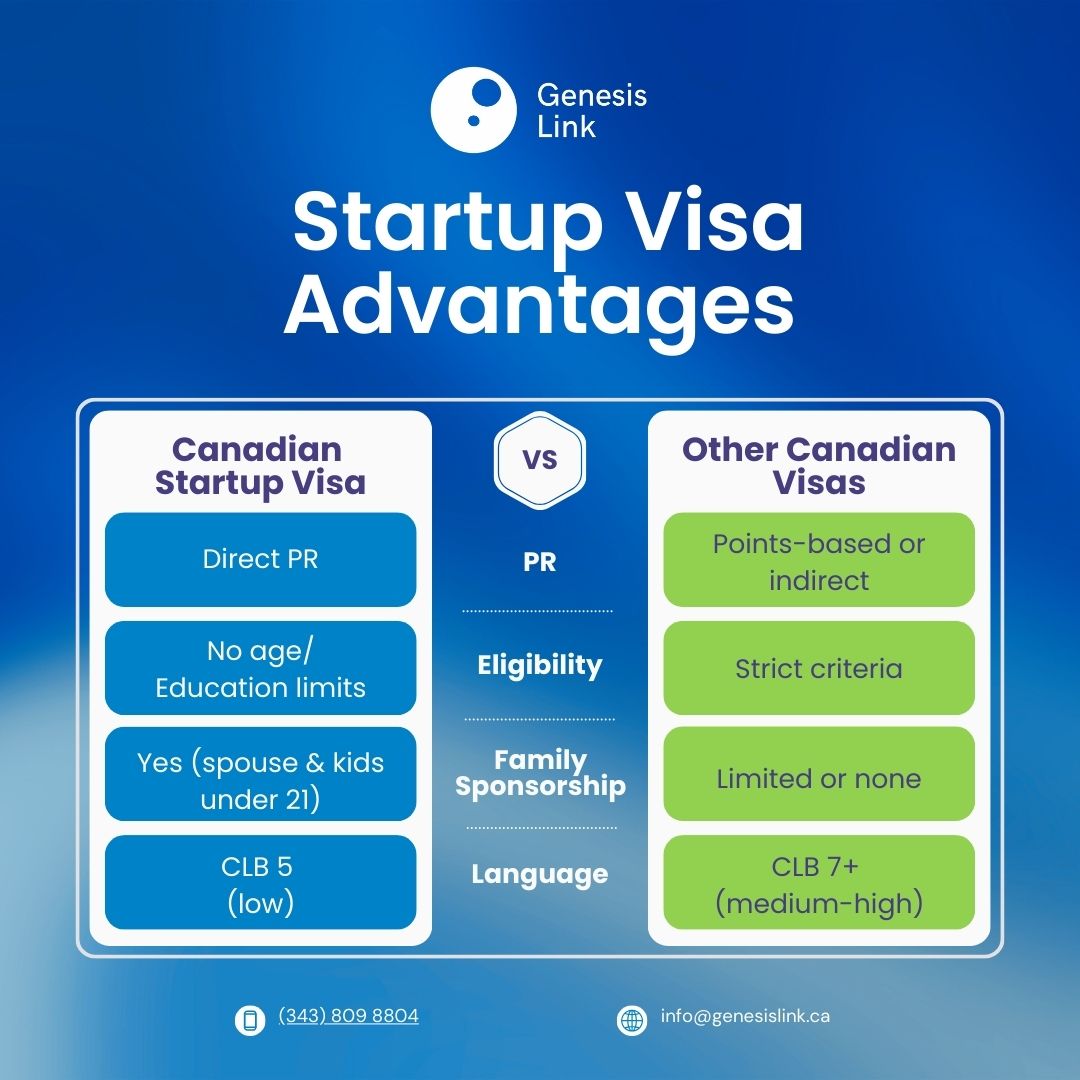 Genesislink Canada (@genesislink_ca) on Twitter photo The Canadian Startup Visa offers unique benefits: direct PR, no strict criteria, and family sponsorship. <a href="/GenesisLink_Ca/">Genesislink Canada</a> simplifies the process to help you succeed.
📩 Reach out today to explore your eligibility! #StartupVisa #BusinessOpportunities #GenesisLink The Canadian Startup Visa offers unique benefits: direct PR, no strict criteria, and family sponsorship. <a href="/GenesisLink_Ca/">Genesislink Canada</a> simplifies the process to help you succeed.
📩 Reach out today to explore your eligibility! #StartupVisa #BusinessOpportunities #GenesisLink