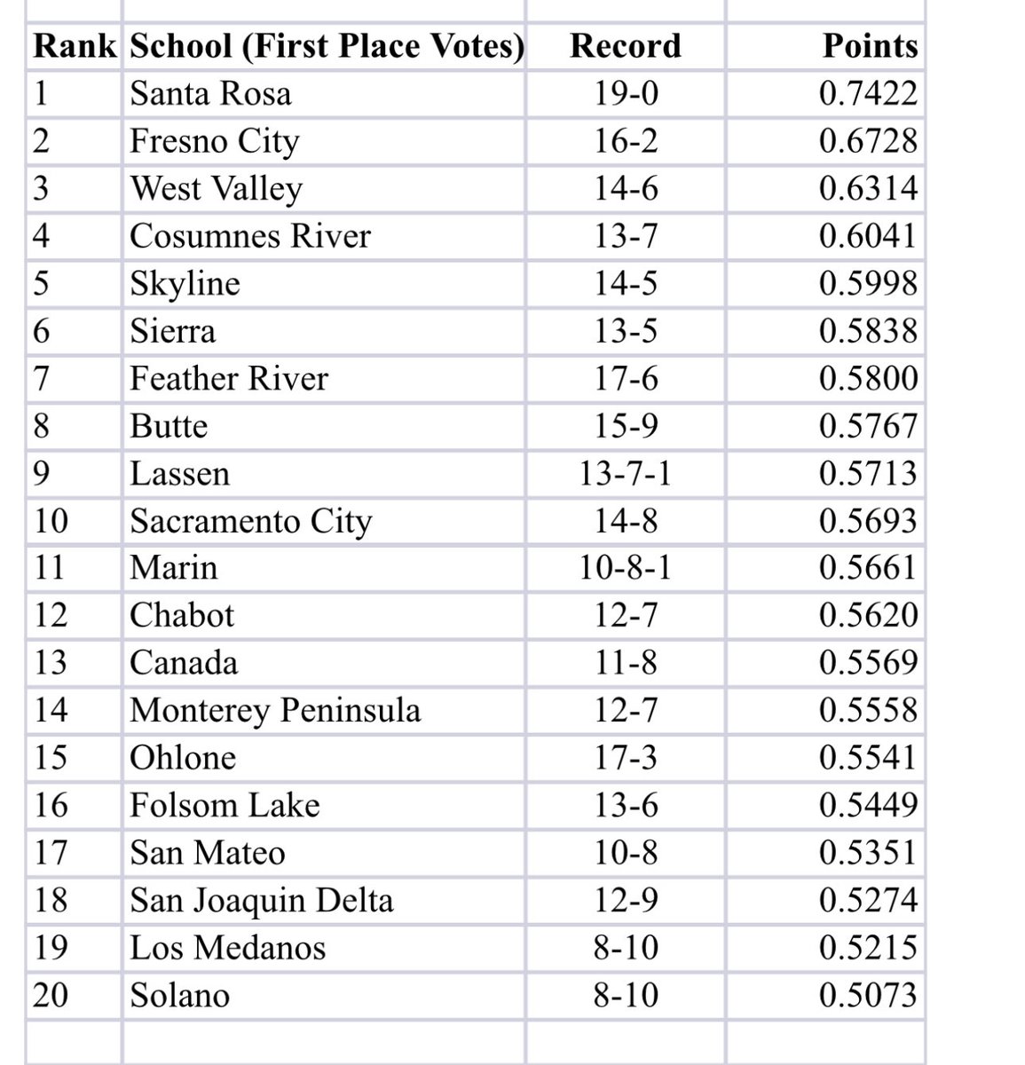 Current Nor Cal JC Rankings!