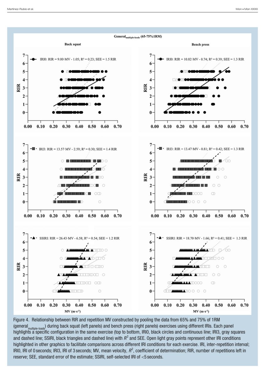 NEW PAPER PUBLISHED! 📣 

In this study, we investigated how different inter-repetition rest strategies impact the RIR-velocity and Repetitions-to-Failure–fastest velocity relationships.

Full study here or send me a DM -&gt; doi.org/10.1177/194173…