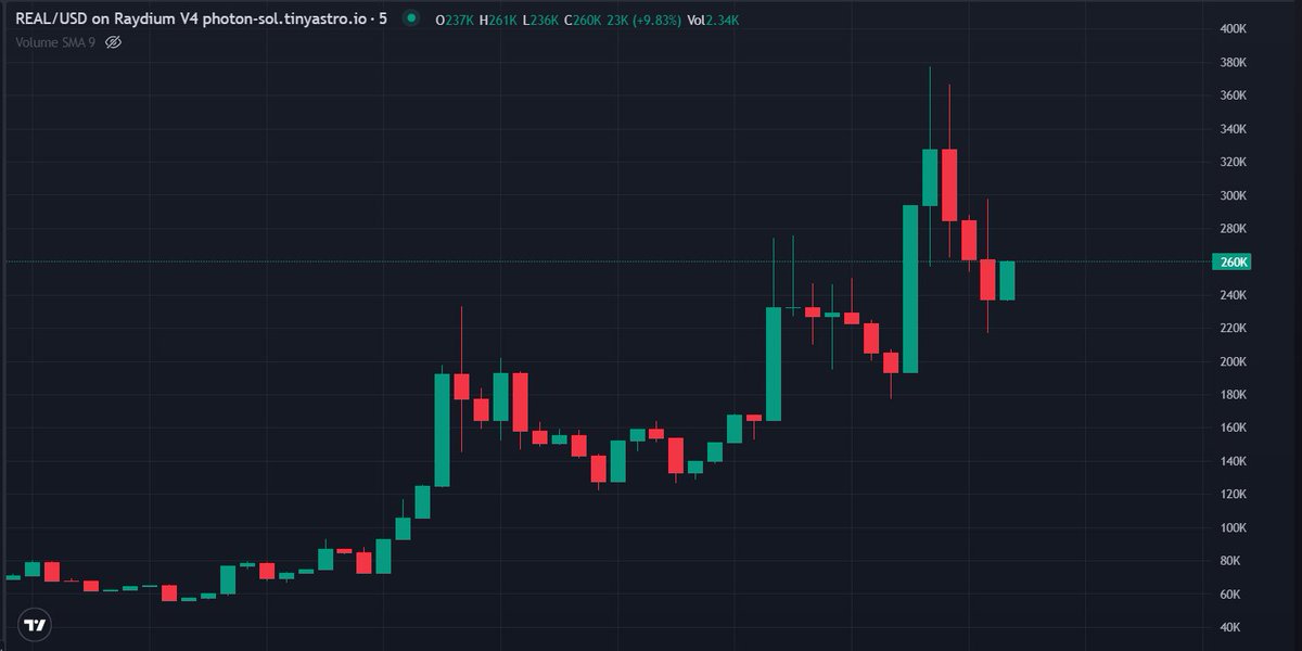winaliii's tweet photo. $REAL  is still rising and is reaching 260K
Join the TG channel to get the fastest alpha on potential moon coins: https://t.co/SOYuNeTeq1 
#solana $CASH  $coin #SolanaMemeCoins #MEMECoin #meme https://t.co/DI8pkRwskM