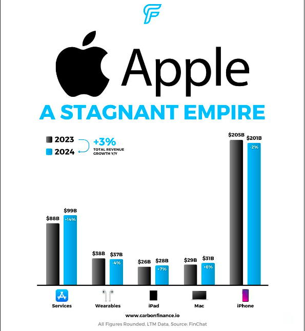 Is Apple's $AAPL growth story over?

The iPhone maker has increased revenue by just 3% year over year in 2024.

The key driver for Apple is its Services business, which includes Apple Care and the App Store.

Image Source : <a href="/carbonfinancex/">Carbon Finance</a> 

#stocks #investing #apple #iPhone