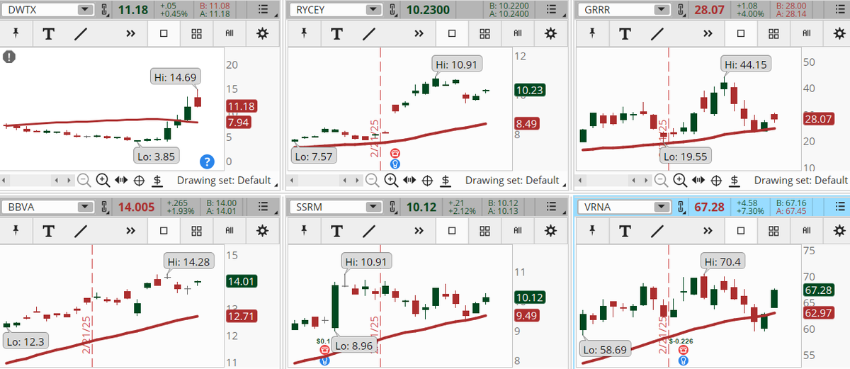ConnieHillCS's tweet photo. Even though the markets are showing a bounce only a handful of stocks are showing in our Early Morning Movers Bullish scan. Some examples, not recommendations are: #DWTX, #RYCEY, #GRRR, #BBVA, #SSRM, #VRNA. Let's see if they can hold up. https://t.co/cL7iMYjrSV