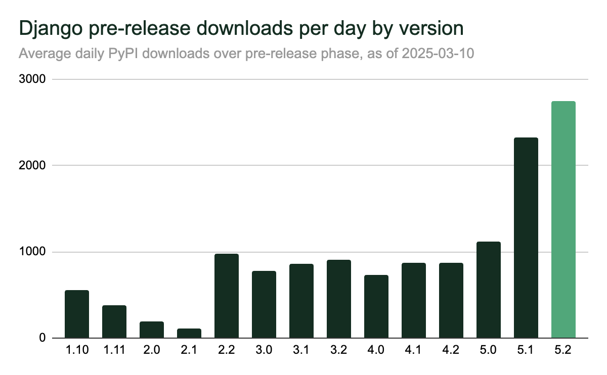 djangoproject's tweet image. The Django 5.2 pre-releases are already our most downloaded preview releases ever! Thank you to everyone who has taken the time to try out the previews and provide feedback 💚