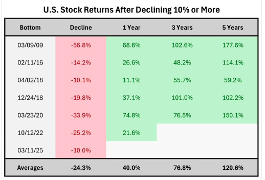 U.S. stock returns after declining 10% or more

$SPY $QQQ $MSFT $NVDA $PLTR $AVGO