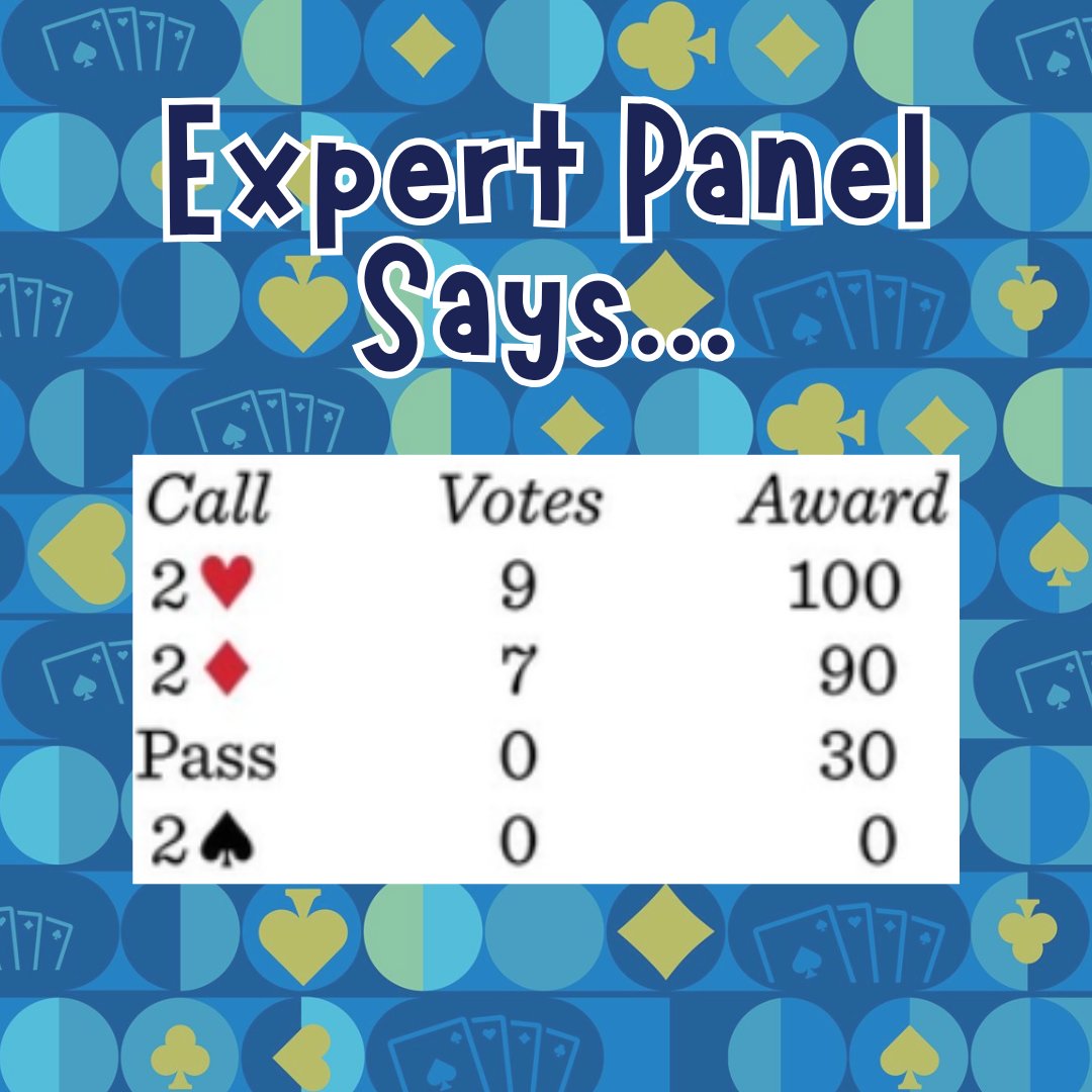 It's YOUR call! How would you bid this hand? For yesterday’s It’s Your Call deal, 2♥️ was the top call.⁠
⁠
See the full panel’s comments here: l8r.it/ydQZ
⁠
#play #bridge #guess #cards #game #acbl #cardgames #playbridge #bridgequiz #gameofbridge #learn #fun