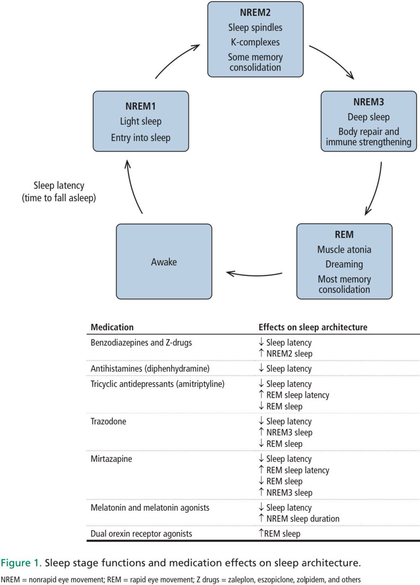 Funciones de las etapas del sueño y efectos de los medicamentos en la arquitectura del sueño:

Cleveland Clinic Journal of Medicine 2025; DOI: 10.3949/ccjm.92a.24073