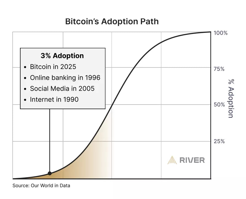 🌍 Less Than 4% of the World Owns Bitcoin

🔹 U.S.: 14% adoption
🔹 Africa: Just 1.6%
🔹 $BTC has only reached 3% of its potential market—barriers include financial &amp; tech literacy.

Mass adoption still ahead… Bullish? 🚀

#Bitcoin #CryptoAdoption #BTC #InTheCrypto