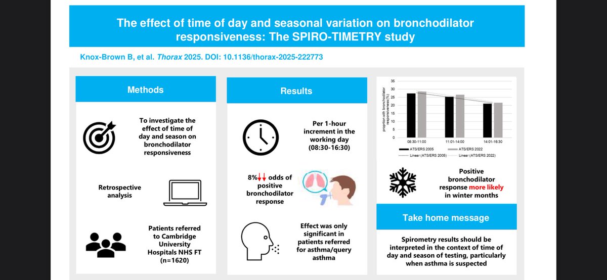 Akhilesh Jha (@akhilesh_jha) on Twitter photo 🫁 ⏰ When do you perform bronchodilator reversibility testing to help support a diagnosis of asthma?
We had a 👀 at the what effect time of day and season has on responsiveness <a href="/HLRI_Cambridge/">VPD Heart & Lung Research Institute</a> <a href="/CUH_NHS/">Cambridge University Hospitals NHS</a>
Results published in <a href="/ThoraxBMJ/">ThoraxBMJ</a> today! thorax.bmj.com/content/early/… 🫁 ⏰ When do you perform bronchodilator reversibility testing to help support a diagnosis of asthma?
We had a 👀 at the what effect time of day and season has on responsiveness <a href="/HLRI_Cambridge/">VPD Heart & Lung Research Institute</a> <a href="/CUH_NHS/">Cambridge University Hospitals NHS</a>
Results published in <a href="/ThoraxBMJ/">ThoraxBMJ</a> today! thorax.bmj.com/content/early/…
