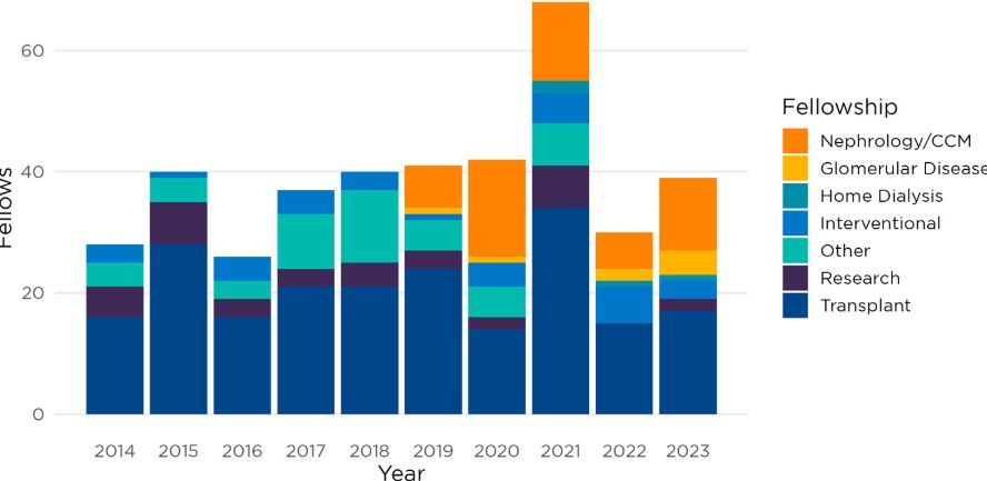 AJKD (@ajkdonline) on Twitter photo Subspecialization Trends Across 10 Years of the ASN Nephrology Fellow Survey
bit.ly/4ha41wt (FREE)
<a href="/rc_oncneph/">Raad Chowdhury, MD, FASN</a> <a href="/stephensozio/">Stephen Sozio</a> <a href="/oakparkben/">Ben Ko</a> <a href="/javo_neyra/">Javier Neyra</a> <a href="/hiteshhshah/">Hitesh Shah</a> <a href="/SMBoyleMD/">Suzanne Boyle</a> Subspecialization Trends Across 10 Years of the ASN Nephrology Fellow Survey
bit.ly/4ha41wt (FREE)
<a href="/rc_oncneph/">Raad Chowdhury, MD, FASN</a> <a href="/stephensozio/">Stephen Sozio</a> <a href="/oakparkben/">Ben Ko</a> <a href="/javo_neyra/">Javier Neyra</a> <a href="/hiteshhshah/">Hitesh Shah</a> <a href="/SMBoyleMD/">Suzanne Boyle</a>