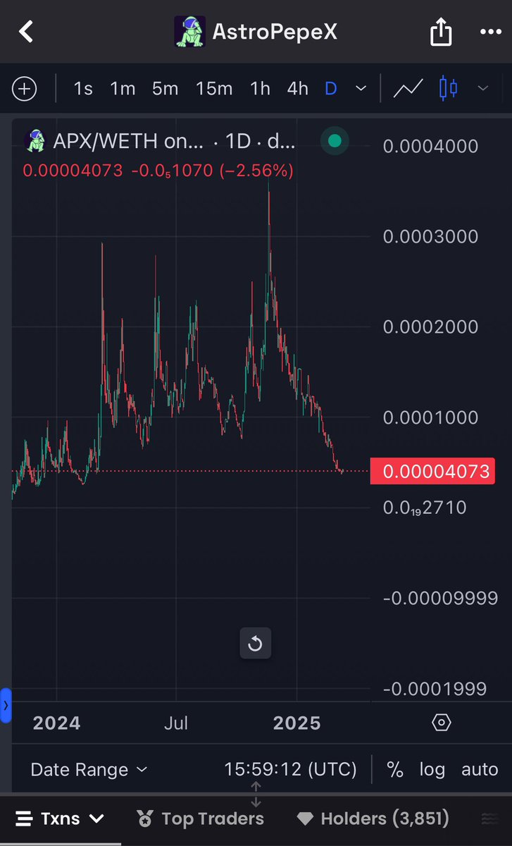 TeoTrantos's tweet photo. Last time $APX was on that level was March 2024 and then casually did a 600%
A lot happened since then, are you sure you wanna fade the space frog?
#aiisdev
#ETH looks juicy on the bigger picture⦠at least better than SOL on long term.
@AstroPepe_X #SpaceFrogs https://t.co/MgYEITlq4n