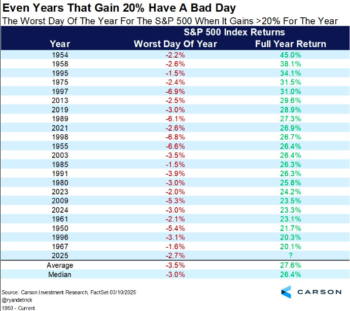 Monday was the worst day of the year for the S&amp;P 500 at -2.7%.

It turns out even the best years usually have a bad day. 

1997 had a 6.9% worst day and still gained 31% for the year in fact.

$SPY $QQQ $MSFT $NVDA $PLTR $AVGO