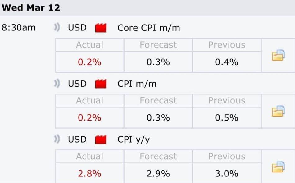 El reporte de inflación 🇺🇸 informa que el monitoreo y control ha sido superado con éxito, ha salido más baja de lo esperado: 2.8%. ¿Expectativa del mercado? Rebotes, pero para mejorar los vestigios de liquidez, se necesita articulación de la política monetaria de la FED🇺🇸con QE.