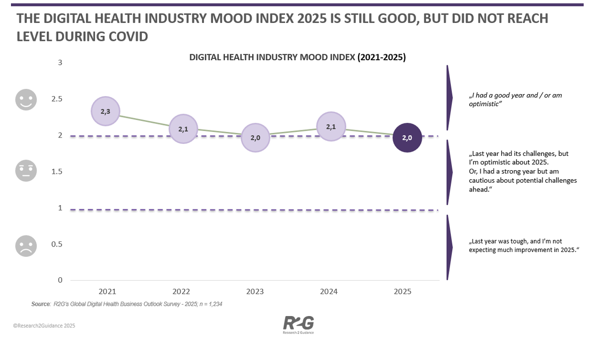 💡 R2G’s 2025 Global #DigitalHealth Business Outlook Report: Cautious Optimism Amid Market Uncertainty lnkd.in/de2veYpe

Get your #free copy of the report

#digitalhealth #healthtech #marketinsights