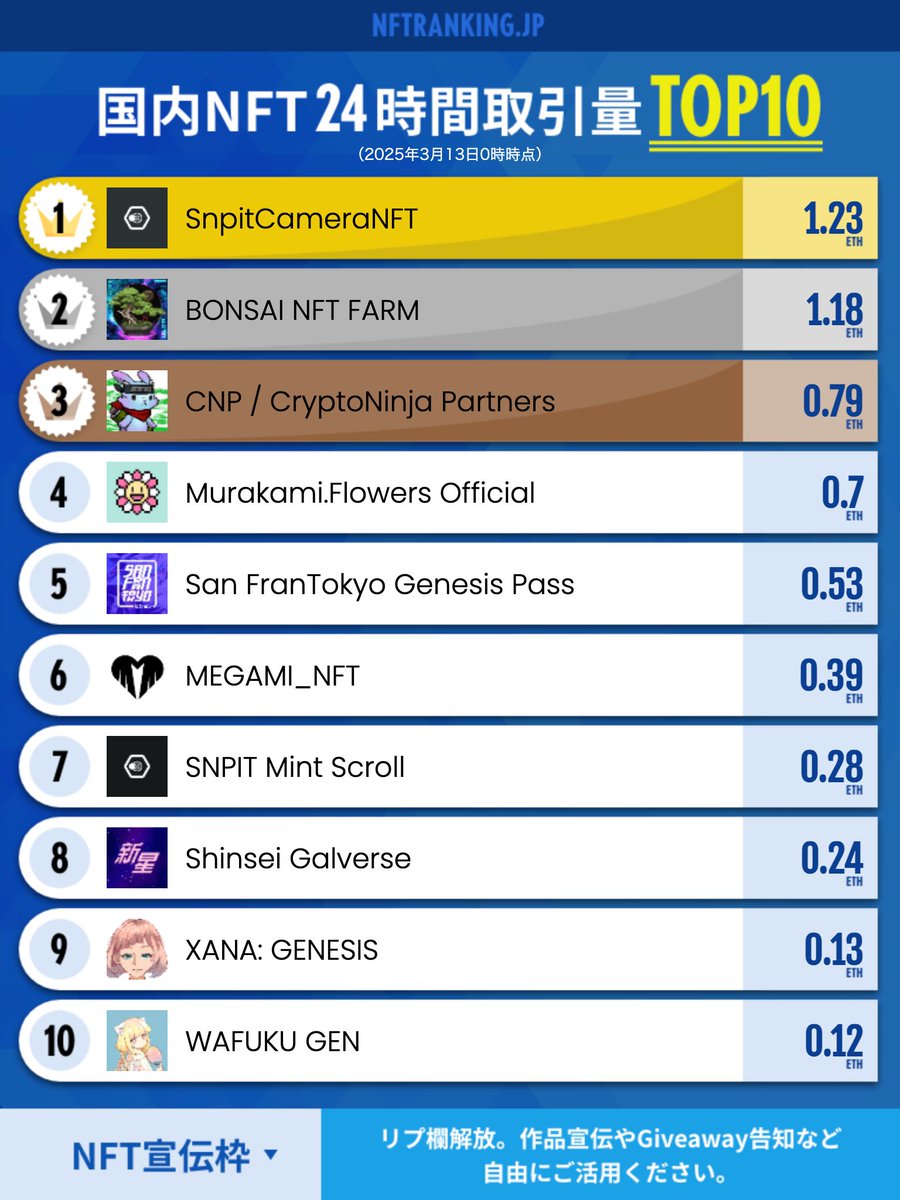 konipu_nft's tweet photo. gm☀️国内NFTランキングを更新しました（11位以下はサイトをご確認ください）

✅リプ欄は作品宣伝やGiveawayの告知など自由にご活用ください。 #NFT宣伝枠 https://t.co/tJVxdD8vva