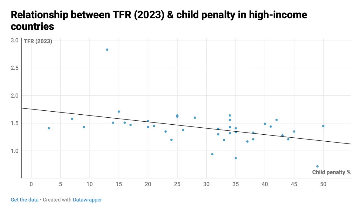 Putting career and parenthood at odds means women may be less likely to have children and more likely to delay motherhood

Ultra-low fertility South Korea has a high child penalty, with over 50% of married women quitting work around the birth of their first child. 1/2