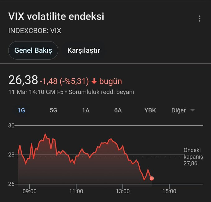 📌 Korku Endeksinde Gerileme 👍
#borsa