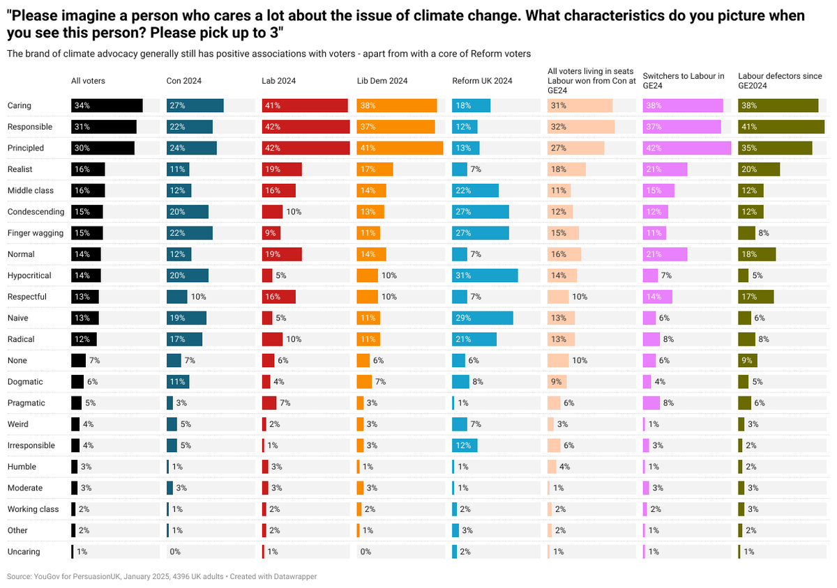 It's sometimes said that, for voters, the cause of climate change/Net Zero has become associated with hectoring, middle class puritans and so on.

This is not true - neither with voters overall nor swing voters. It's only true for a core of Reform voters. 

via <a href="/YouGov/">YouGov</a>. Short 🧵