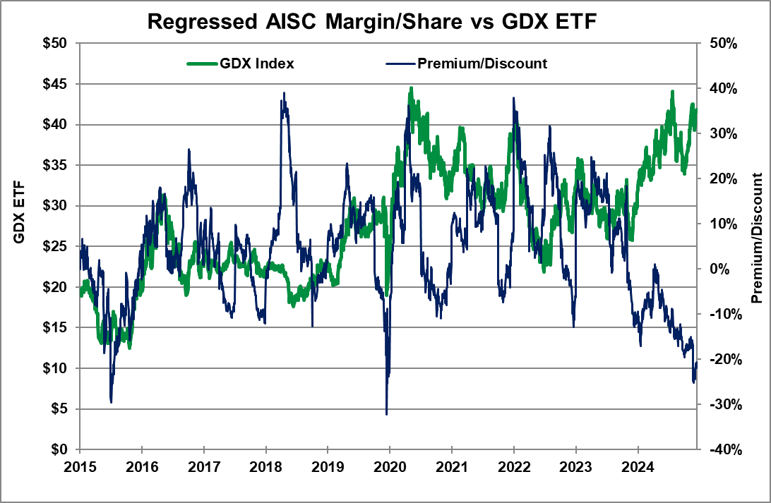GarrettGoggin's tweet image. Gold Miners are the cheapest since 2015 and 2020 based on AISC Margin/share. Both times the GDX doubled over next few months triggered by Fed action. This time will be no different. Are you ready for the Pivot?