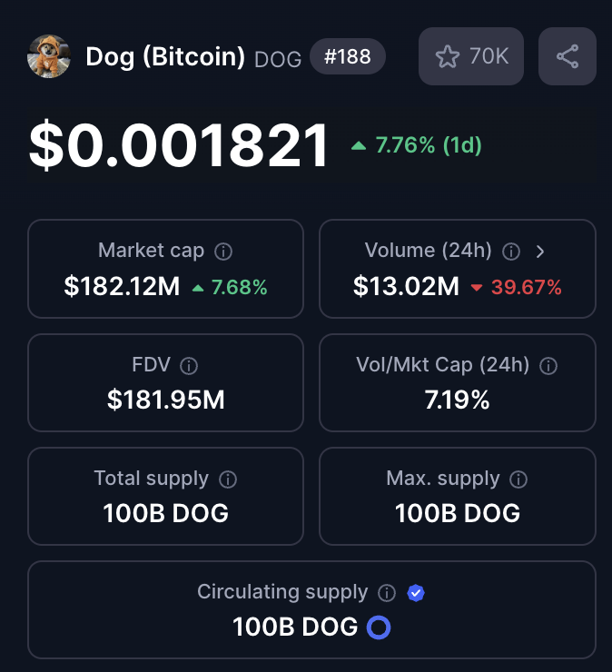 Why does <a href="/binance/">Binance</a> list $15m low cap garbage but doesn't list $DOG, which has one of the biggest communities in web3?

Like, can we get an answer, <a href="/BinanceResearch/">Binance Research</a> <a href="/cz_binance/">CZ 🔶 BNB</a> <a href="/BinanceHelpDesk/">Binance Customer Support</a>.

Maybe there's a reason behind this? Cause it's pretty darn obvious that we have a huge