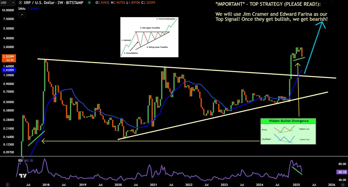 #XRP - can we have that confirmed Hidden Bullish Divergence after 2week close? Please read my "Top Strategy" posted on the chart😂🤣

1. I called bottom at 0.28
2. I called Local top at $3.37
3. I'm calling Market Cycle TOP next! 
ALL USING TA/Charts! Retweet/Like for updates!