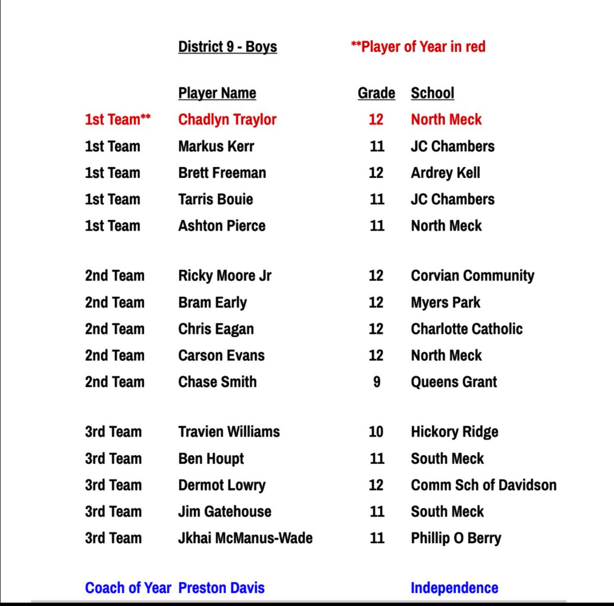 Charlotte Catholic Menās Basketball (@cchsmenshoops) on Twitter photo Congratulations to our very own <a href="/CJEgametime/">Chris Eagan</a> on being selected to the 2nd Team All-District! Way to go, Chris! Congratulations to our very own <a href="/CJEgametime/">Chris Eagan</a> on being selected to the 2nd Team All-District! Way to go, Chris!