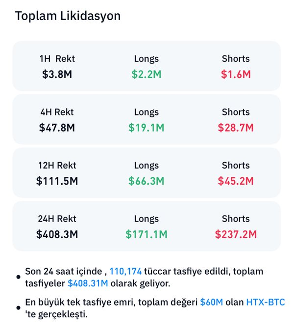 Türkiye’de birkaç fenomenin yalan  bilgileriyle başlayan liq fiyatının sıfırlanması önerisiyle birçok kişi kaldıraçlı işlemlere girdi.  

Birçok kişiye 100.000$’da LONG işlem açtıran hatta her gün PNL atan fenomeni siz biliyorsunuzdur… 

Alıntıdaki tweette uyardığım gibi RİSKSİZ