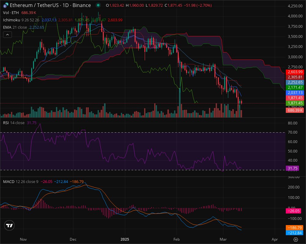 📊 ETH: SELL - Bearish Cloud Break! 📉

$1,871 (-2.70%) | Below Cloud

• Fresh TK cross at $2,037
• RSI: 31.75 (trending down)
• MACD expanding bearish
• Volume declining

Target: $1,750 🎯
Entry: ~$1,890
SL: > $1,960

#ETH #CryptoTA