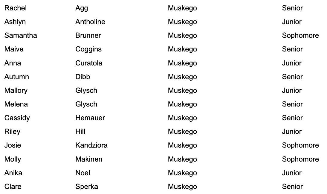 🏀Muskego is well-represented on the WBCA Academic All-State team! 

How you do anything is how you do everything 💪💪