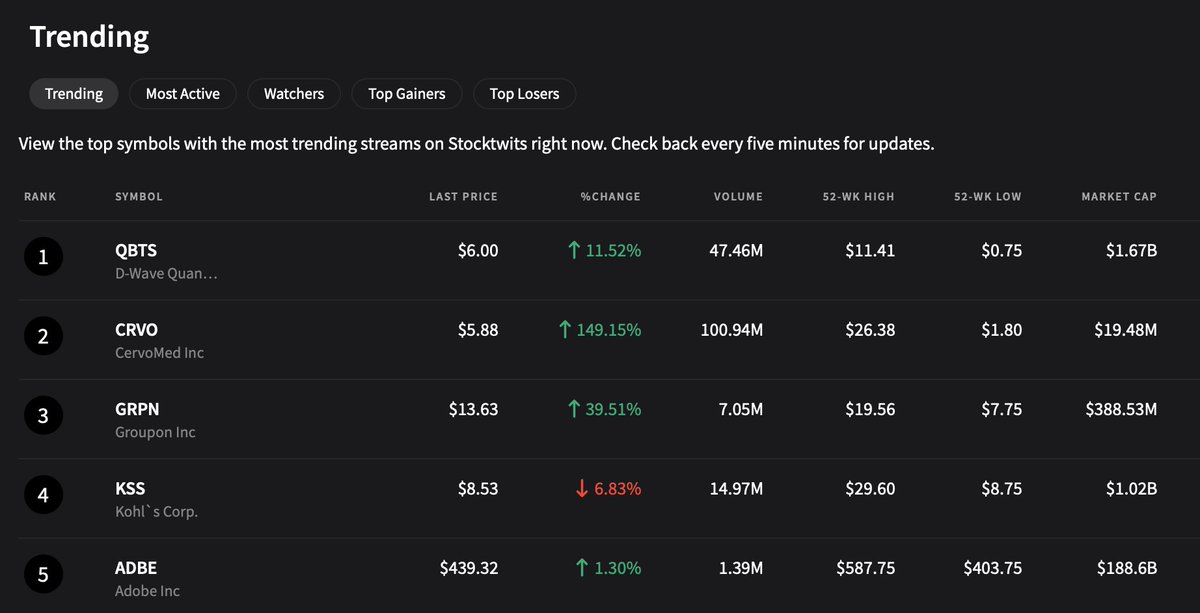 🦆"Tendenze di Mercato: I Ticker più Hot su Stocktwits Questa Settimana"