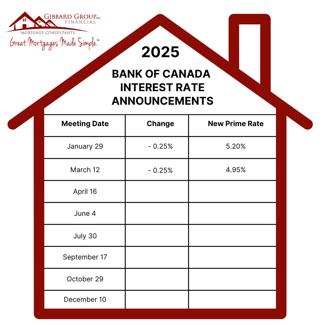 Today, the Bank of Canada lowered the Policy rate by .25% for the 7th consecutive rate drop.  This is in reaction to the US trade wars.  There is so much chaos and uncertainty that it is difficult to predict outcomes at the moment. The next rate announcement will be on April 16th