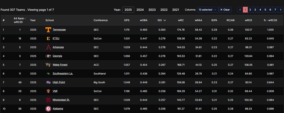 64Analytics's tweet photo. Top 10 Teams in D1 for Isolated Power