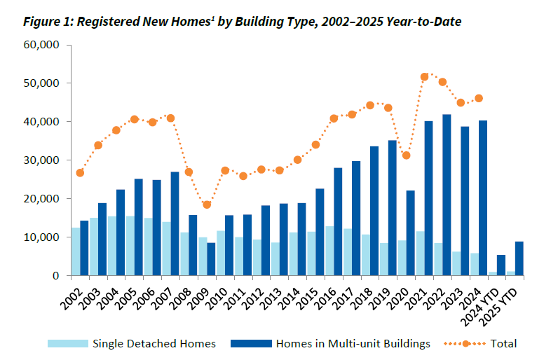 Our February New Homes Report shows that so far in 2025 total home registrations are up 59.2% from 2024. Registrations for multi-unit homes increased 66.2%, while registrations for single detached homes increased 18.5%. Read the full report: bchousing.org/research-centr…