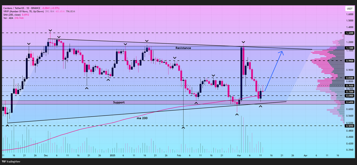 profitdemon's tweet image. #ADA

Cardano is testing the lower boundary of the symmetrical triangle pattern on daily timeframe🧐

A bounce off the support zone could trigger a rise towards the upper resistance with targets at $0.765, $0.830, $0.990 and $1.130🎯