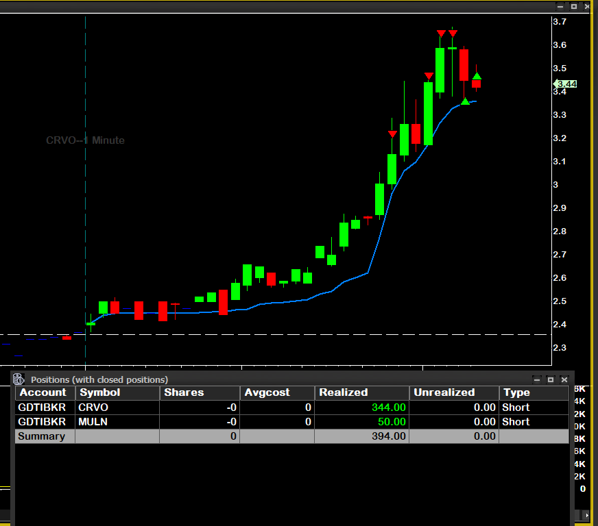 garagedaytrader's tweet photo. Finally got some decent moves goin in March Today!
Happy bday to me thanks to @IntensityStocks 
$CRVO $MULN 
https://t.co/VNgZ3N3jWQ https://t.co/18YP4gzvsO