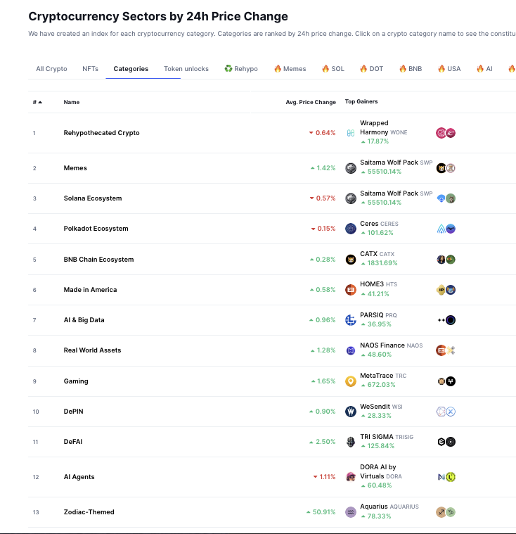 ASTROFOLIO (@astrofoliosol) on Twitter photo Zodiac-Themed Sector #13 on <a href="/CoinMarketCap/">CoinMarketCap</a> today, led by $AQUARIUS. Do you remember what Age we are in? Zodiac-Themed Sector #13 on <a href="/CoinMarketCap/">CoinMarketCap</a> today, led by $AQUARIUS. Do you remember what Age we are in?
