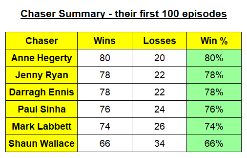 Yesterday was Darragh's 100th appearance as the chaser on the daytime show!! Only Anne has more wins from their first 100 daytime episodes aired. #TheChase